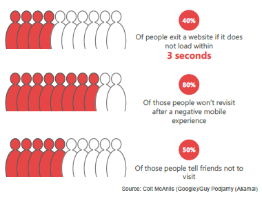 40% of people exit a website if it does not load within 3 seconds.